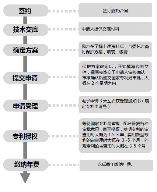 办理专利申请服务的流程