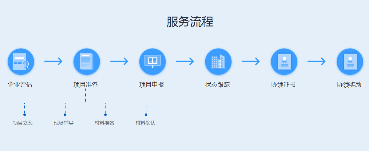 选择东莞市神州智汇知识产权代理有限公司办理高新企业认定流程