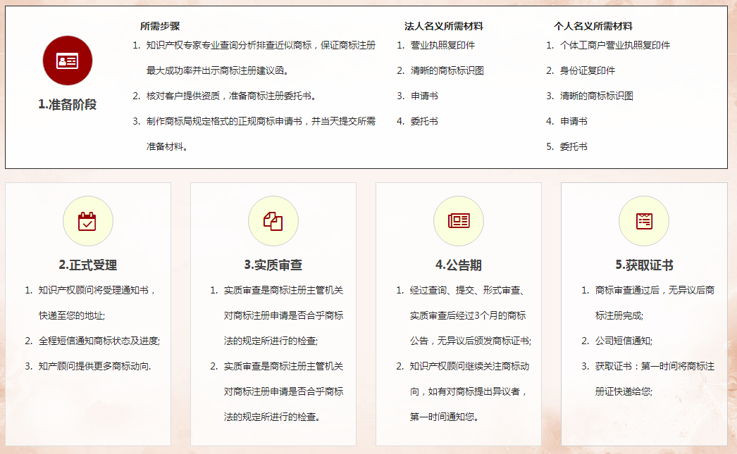 美国商标注册流程