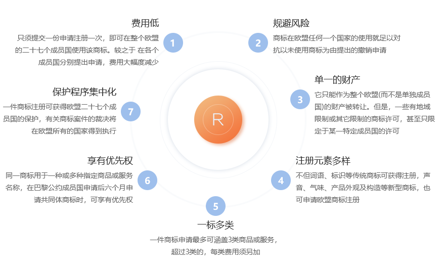 欧盟商标注册的好处