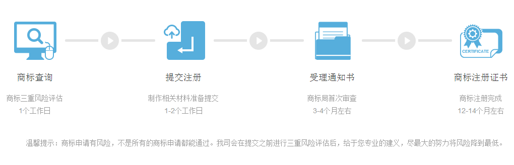 香港商标注册流程