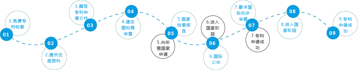 美国专利申请流程